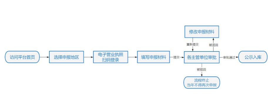 宝鸡市“名特优新”个体工商户申报开始啦