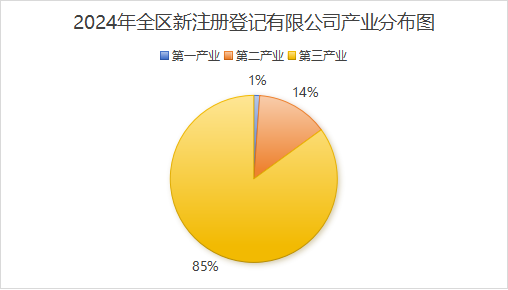 2024年黑龙江省牡丹江市西安区新注册登记有限公司统计数据公示