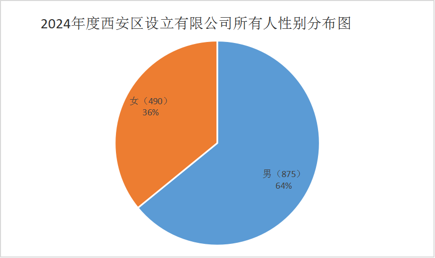 2024年黑龙江省牡丹江市西安区新注册登记有限公司统计数据公示